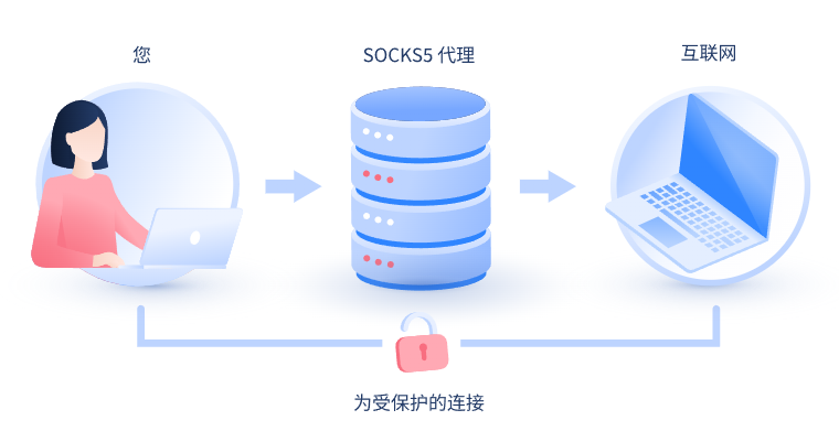 【河池代理IP】什么是SOCKS和SOCKS5代理？